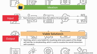 Source: Haines (2014) & Babich (2018)
Ideation
• Team brainstorm creative ideas that address the project goals.Input
Output
Viable Solution/s
• Sketching, which is very helpful for visualizing what some aspects of the design
will look like, to storyboarding, which is used to visualize the overall interactions
with a product.
 