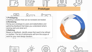 Source: Haines (2014) & Babich (2018)
1.Prototyping
Creating a solution that can be reviewed and tested.
2.Reviewing
Giving your prototype to users and stakeholders and
gathering feedback that helps you understand what’s
working well and what isn’t.
3.Refining
Based on feedback, identify areas that need to be refined
or clarified. The list of refinements will form the scope of
work for your next design iteration.
Prototype
 