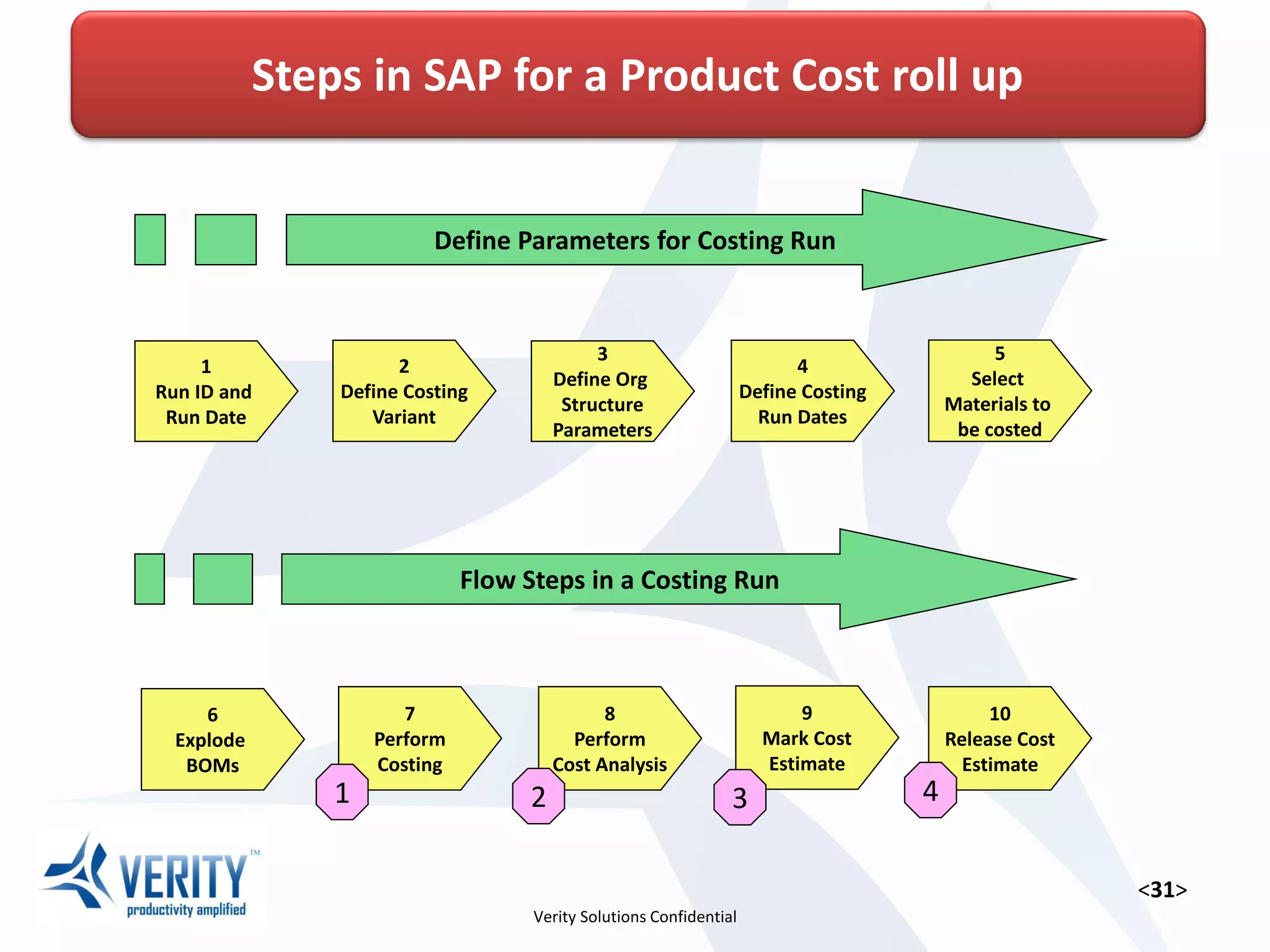 Product costing in SAP a primer PPT