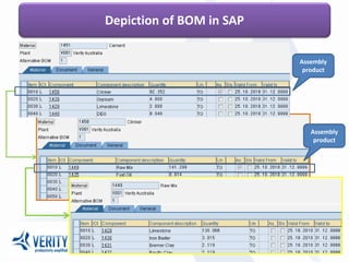 Assembly
product
Assembly
product
Depiction of BOM in SAP
 