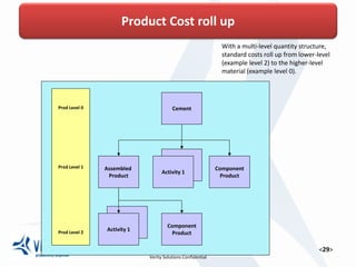 With a multi-level quantity structure,
standard costs roll up from lower-level
(example level 2) to the higher-level
material (example level 0).
Cement
Assembled
Product
Component
Product
Activity 1
Activity 1
Component
Product
Prod Level 0
Prod Level 1
Prod Level 2
Product Cost roll up
 