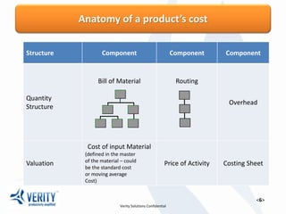 Anatomy of a product’s cost
Structure Component Component Component
Quantity Structure Bill of Material Routing Overhead
Valuation
Cost of input Material
(defined in the master
of the material – could
be the standard cost
or moving average
Cost)
Price of Activity Costing Sheet
 