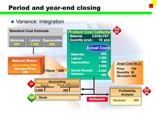 Material Transaction Chart ProductCosting Material Ledger.ppt