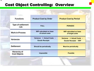 ProductCosting Material Ledger.ppt