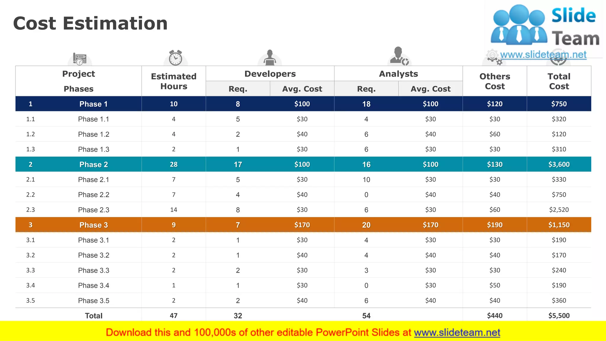 Cost Estimation
10
Project Estimated
Hours
Developers Analysts Others
Cost
Total
CostPhases Req. Avg. Cost Req. Avg. Cost
1 Phase 1 10 8 $100 18 $100 $120 $750
1.1 Phase 1.1 4 5 $30 4 $30 $30 $320
1.2 Phase 1.2 4 2 $40 6 $40 $60 $120
1.3 Phase 1.3 2 1 $30 6 $30 $30 $310
2 Phase 2 28 17 $100 16 $100 $130 $3,600
2.1 Phase 2.1 7 5 $30 10 $30 $30 $330
2.2 Phase 2.2 7 4 $40 0 $40 $40 $750
2.3 Phase 2.3 14 8 $30 6 $30 $60 $2,520
3 Phase 3 9 7 $170 20 $170 $190 $1,150
3.1 Phase 3.1 2 1 $30 4 $30 $30 $190
3.2 Phase 3.2 2 1 $40 4 $40 $40 $170
3.3 Phase 3.3 2 2 $30 3 $30 $30 $240
3.4 Phase 3.4 1 1 $30 0 $30 $50 $190
3.5 Phase 3.5 2 2 $40 6 $40 $40 $360
Total 47 32 54 $440 $5,500
This slide is 100% editable. Adapt it to your needs and capture your audience's attention.
 