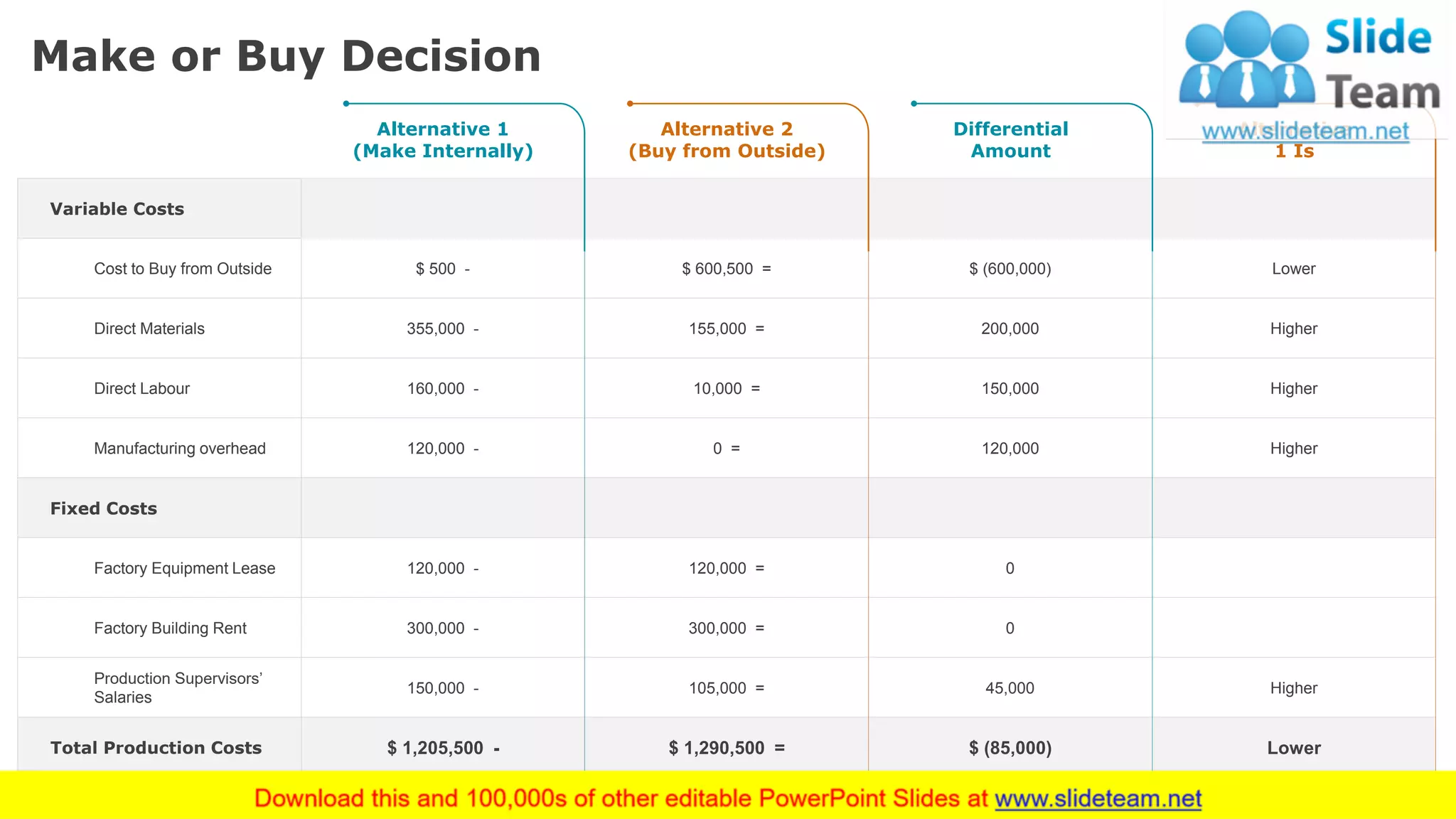 Make or Buy Decision
18
Variable Costs
Cost to Buy from Outside $ 500 - $ 600,500 = $ (600,000) Lower
Direct Materials 355,000 - 155,000 = 200,000 Higher
Direct Labour 160,000 - 10,000 = 150,000 Higher
Manufacturing overhead 120,000 - 0 = 120,000 Higher
Fixed Costs
Factory Equipment Lease 120,000 - 120,000 = 0
Factory Building Rent 300,000 - 300,000 = 0
Production Supervisors’
Salaries
150,000 - 105,000 = 45,000 Higher
Total Production Costs $ 1,205,500 - $ 1,290,500 = $ (85,000) Lower
Alternative 1
(Make Internally)
Alternative 2
(Buy from Outside)
Differential
Amount
Alternative
1 Is
This slide is 100% editable. Adapt it to your needs and capture your audience's attention.
 