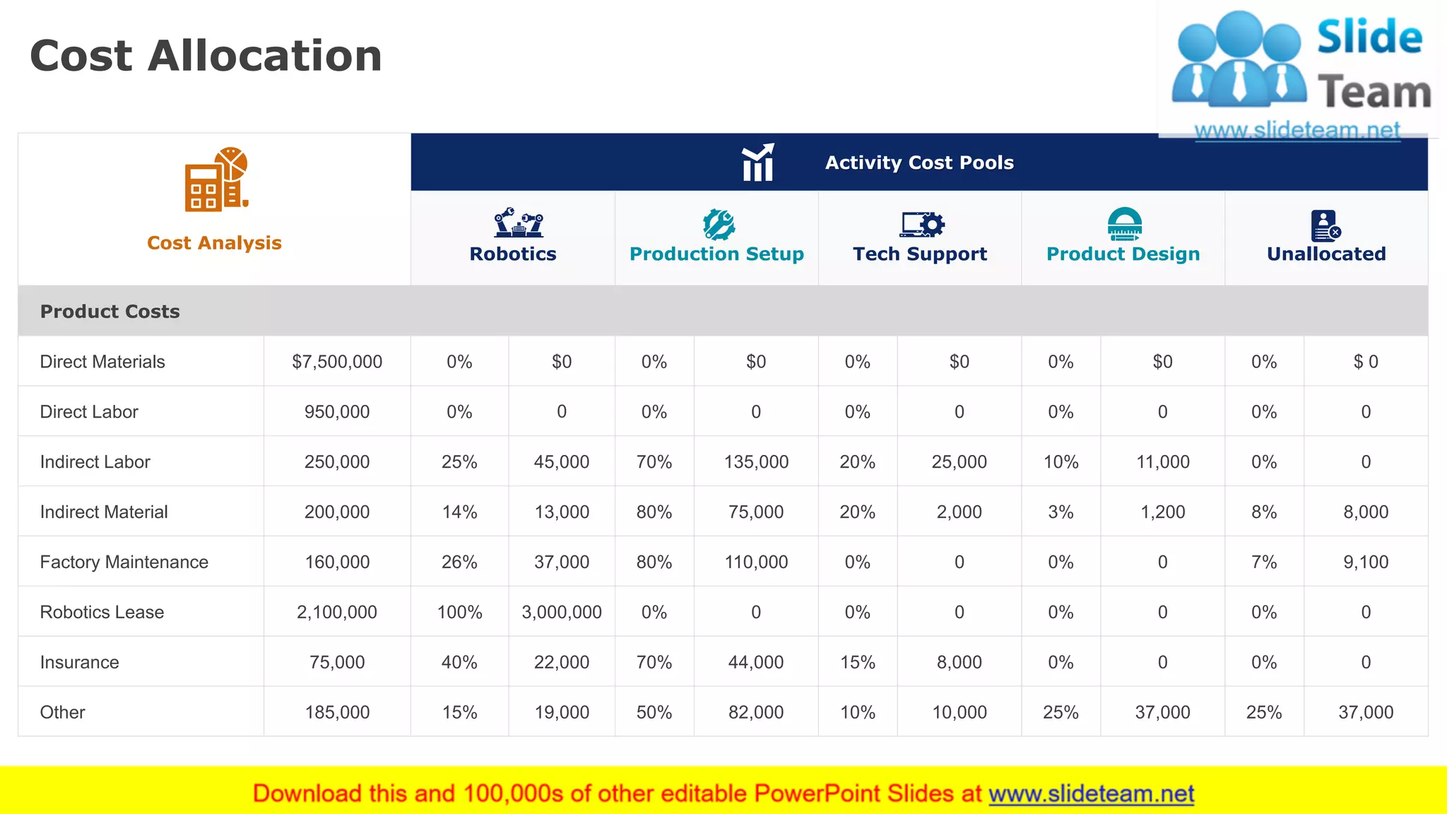 Cost Allocation
31
Cost Analysis
Activity Cost Pools
Robotics Production Setup Tech Support Product Design Unallocated
Product Costs
Direct Materials $7,500,000 0% $0 0% $0 0% $0 0% $0 0% $ 0
Direct Labor 950,000 0% 0 0% 0 0% 0 0% 0 0% 0
Indirect Labor 250,000 25% 45,000 70% 135,000 20% 25,000 10% 11,000 0% 0
Indirect Material 200,000 14% 13,000 80% 75,000 20% 2,000 3% 1,200 8% 8,000
Factory Maintenance 160,000 26% 37,000 80% 110,000 0% 0 0% 0 7% 9,100
Robotics Lease 2,100,000 100% 3,000,000 0% 0 0% 0 0% 0 0% 0
Insurance 75,000 40% 22,000 70% 44,000 15% 8,000 0% 0 0% 0
Other 185,000 15% 19,000 50% 82,000 10% 10,000 25% 37,000 25% 37,000
This slide is 100% editable. Adapt it to your needs and capture your audience's attention.
 