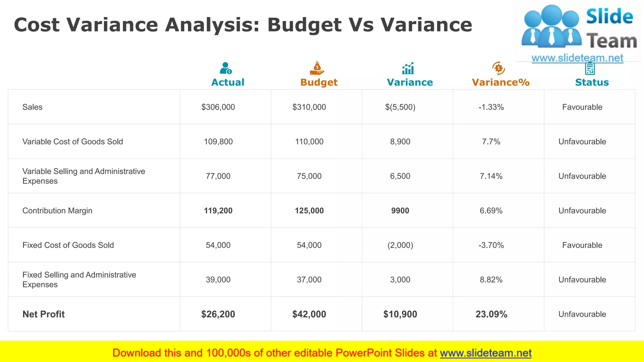 Actual Budget Variance Variance% Status
Sales $306,000 $310,000 $(5,500) -1.33% Favourable
Variable Cost of Goods Sold 109,800 110,000 8,900 7.7% Unfavourable
Variable Selling and Administrative
Expenses
77,000 75,000 6,500 7.14% Unfavourable
Contribution Margin 119,200 125,000 9900 6.69% Unfavourable
Fixed Cost of Goods Sold 54,000 54,000 (2,000) -3.70% Favourable
Fixed Selling and Administrative
Expenses
39,000 37,000 3,000 8.82% Unfavourable
Net Profit $26,200 $42,000 $10,900 23.09% Unfavourable
Cost Variance Analysis: Budget Vs Variance
33This slide is 100% editable. Adapt it to your needs and capture your audience's attention.
 