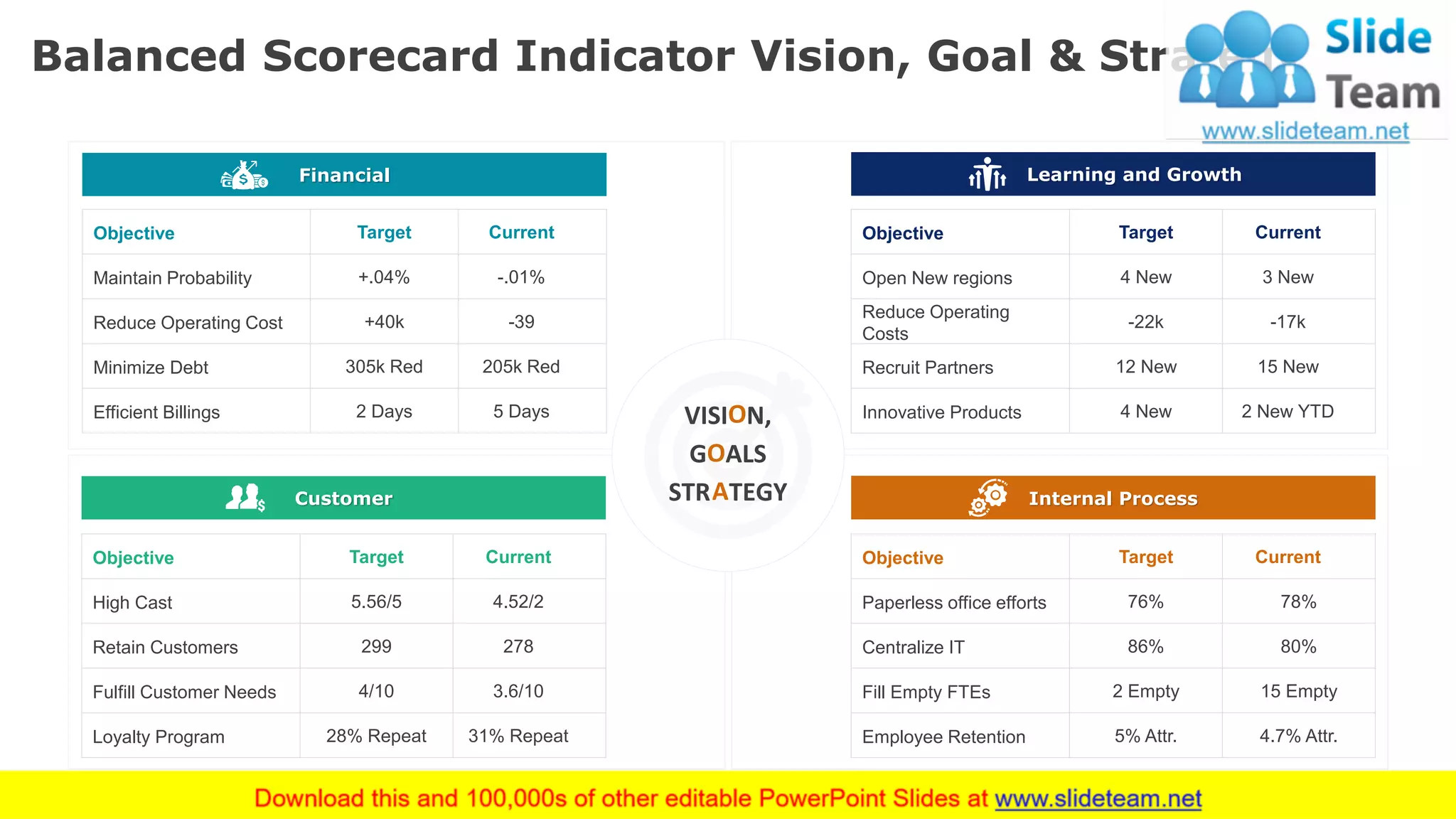 Balanced Scorecard Indicator Vision, Goal & Strategy
37
Learning and Growth
Internal Process
Financial
Customer
37
Objective Target Current
Maintain Probability +.04% -.01%
Reduce Operating Cost +40k -39
Minimize Debt 305k Red 205k Red
Efficient Billings 2 Days 5 Days
Objective Target Current
Open New regions 4 New 3 New
Reduce Operating
Costs
-22k -17k
Recruit Partners 12 New 15 New
Innovative Products 4 New 2 New YTD
Objective Target Current
High Cast 5.56/5 4.52/2
Retain Customers 299 278
Fulfill Customer Needs 4/10 3.6/10
Loyalty Program 28% Repeat 31% Repeat
Objective Target Current
Paperless office efforts 76% 78%
Centralize IT 86% 80%
Fill Empty FTEs 2 Empty 15 Empty
Employee Retention 5% Attr. 4.7% Attr.
VISI N,O
G ALSO
STR TEGYA
 
