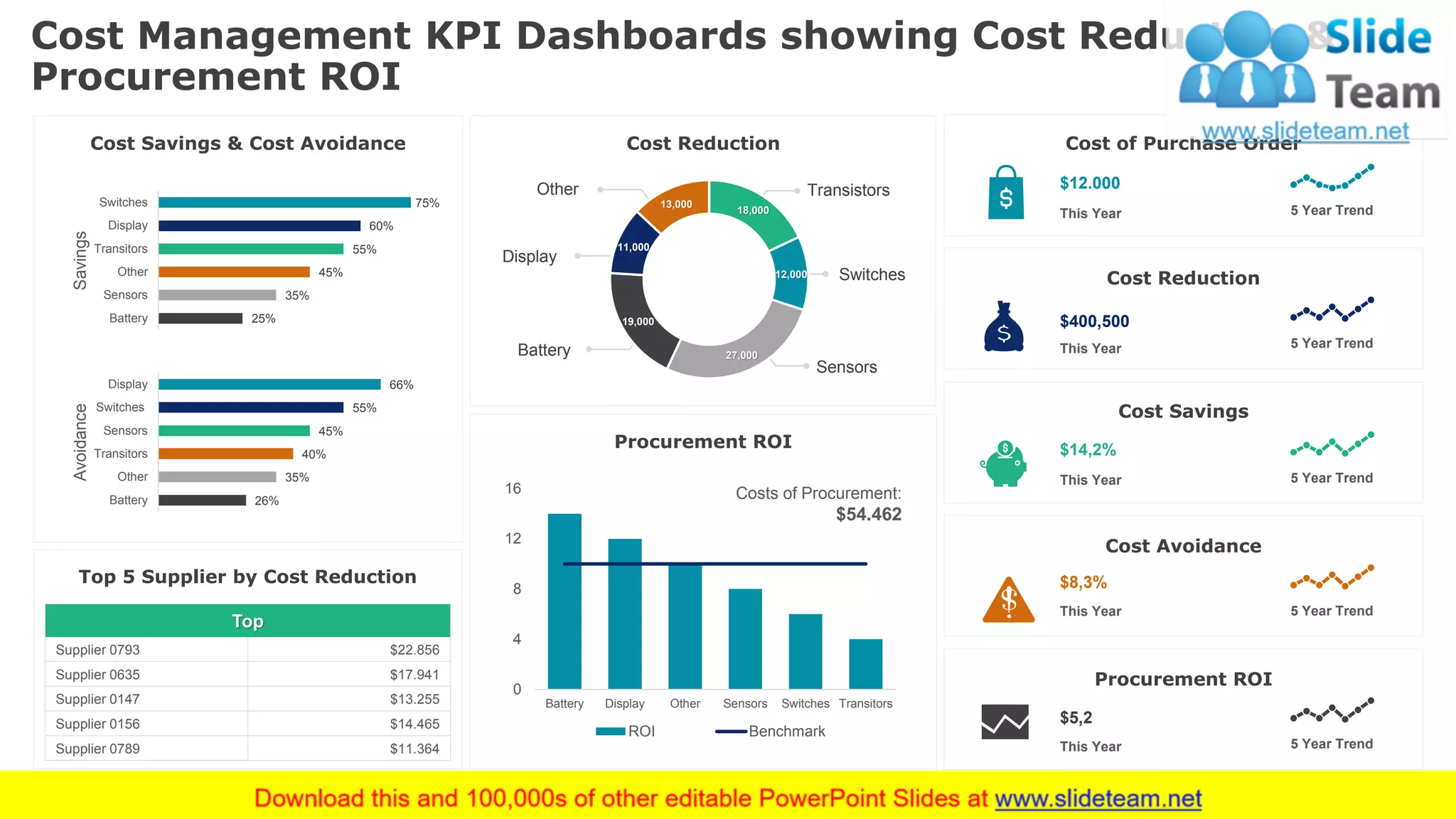 Cost Management KPI Dashboards showing Cost Reduction &
Procurement ROI
42
0
4
8
12
16
Battery Display Other Sensors Switches Transitors
ROI Benchmark
Costs of Procurement:
$54.462
Top
Supplier 0793 $22.856
Supplier 0635 $17.941
Supplier 0147 $13.255
Supplier 0156 $14.465
Supplier 0789 $11.364
25%
35%
45%
55%
60%
75%
Battery
Sensors
Other
Transitors
Display
Switches
Savings
26%
35%
40%
45%
55%
66%
Battery
Other
Transitors
Sensors
Switches
Display
Avoidance
Cost Reduction
Procurement ROI
Cost Savings & Cost Avoidance
Top 5 Supplier by Cost Reduction
Cost of Purchase Order
Cost Reduction
Cost Savings
Cost Avoidance
Procurement ROI
$12.000
This Year
$400,500
This Year
$8,3%
This Year
$5,2
This Year
$14,2%
This Year
5 Year Trend
5 Year Trend
5 Year Trend
5 Year Trend
5 Year Trend
This graph/chart is linked to excel, and changes automatically based on data. Just left click on it and select “Edit Data”.
Transistors
Switches
Sensors
Other
Display
Battery
18,000
12,000
27,000
19,000
11,000
13,000
 