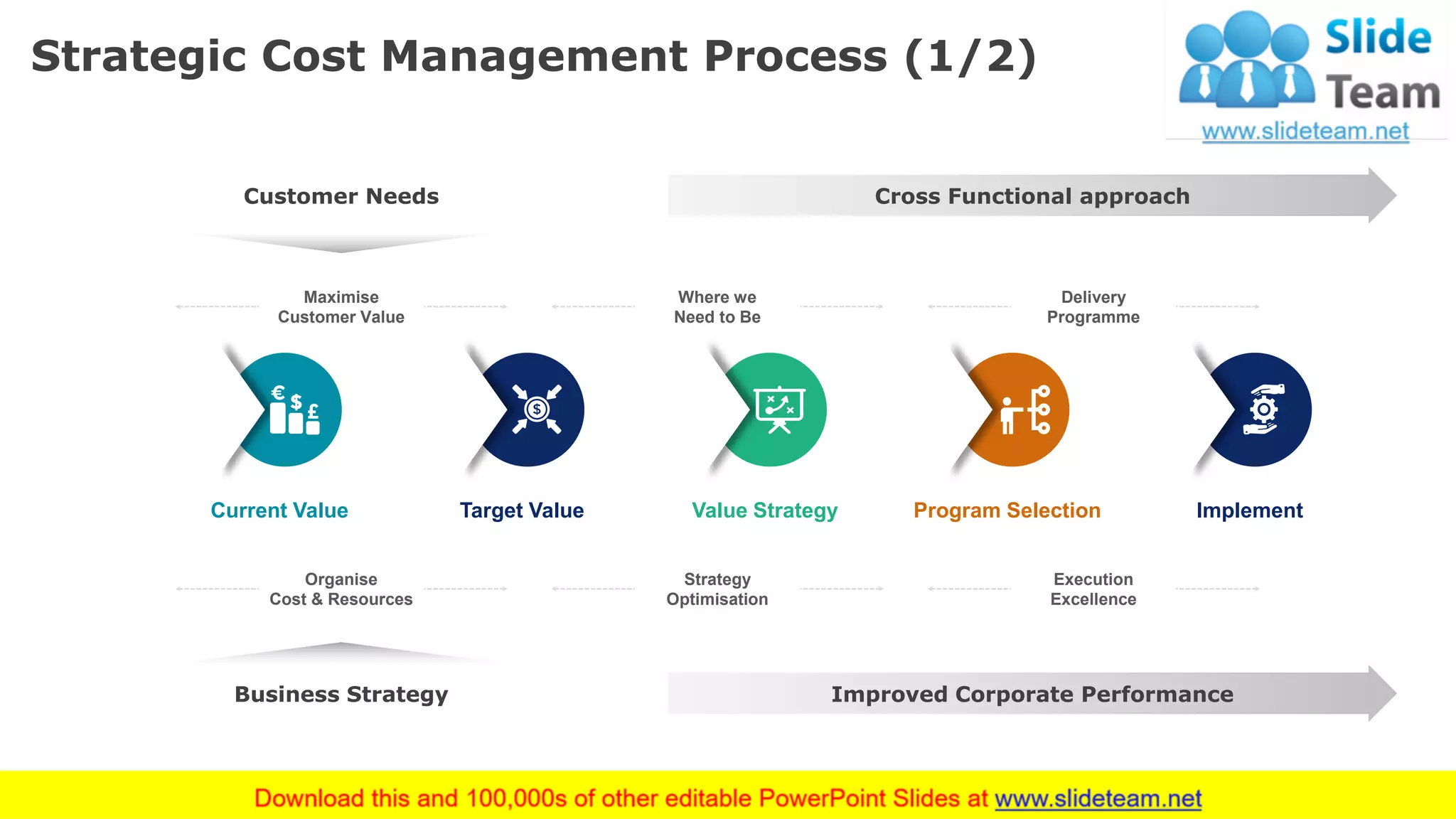 Strategic Cost Management Process (1/2)
53
Customer Needs
Business Strategy
Cross Functional approach
Improved Corporate Performance
This slide is 100% editable. Adapt it to your needs and capture your audience's attention.
Maximise
Customer Value
Organise
Cost & Resources
Delivery
Programme
Execution
Excellence
Where we
Need to Be
Strategy
Optimisation
Current Value Target Value Value Strategy Program Selection Implement
 