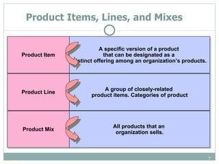 Product Items, Lines, and Mixes Product Item Product Line Product Mix A specific version of a product  that can be designated as a  distinct offering among an organization’s products. A group of closely-related  product items. Categories of product All products that an  organization sells. 