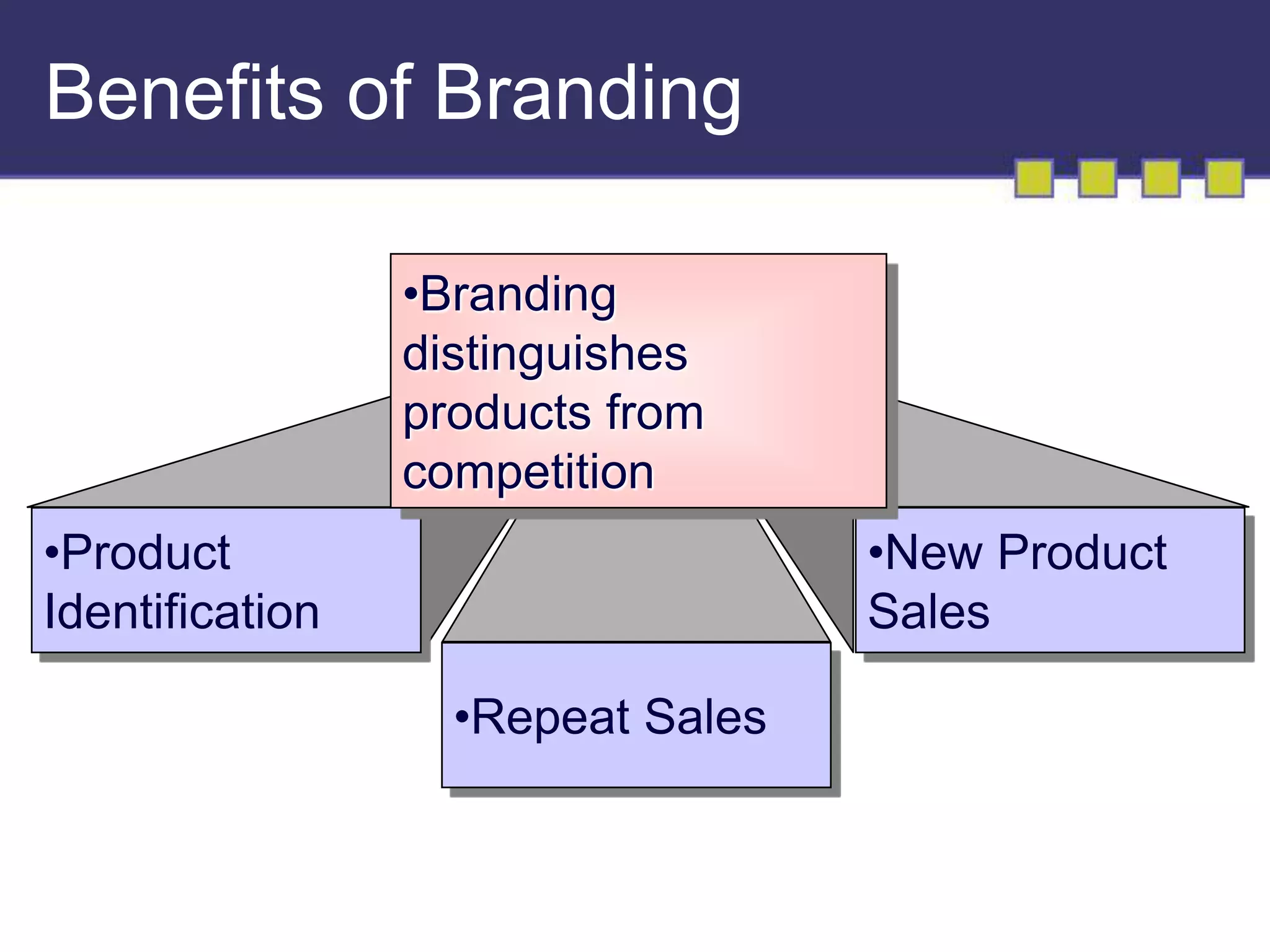 Benefits of Branding
•Product
Identification
•Repeat Sales
•New Product
Sales
•Branding
distinguishes
products from
competition
 