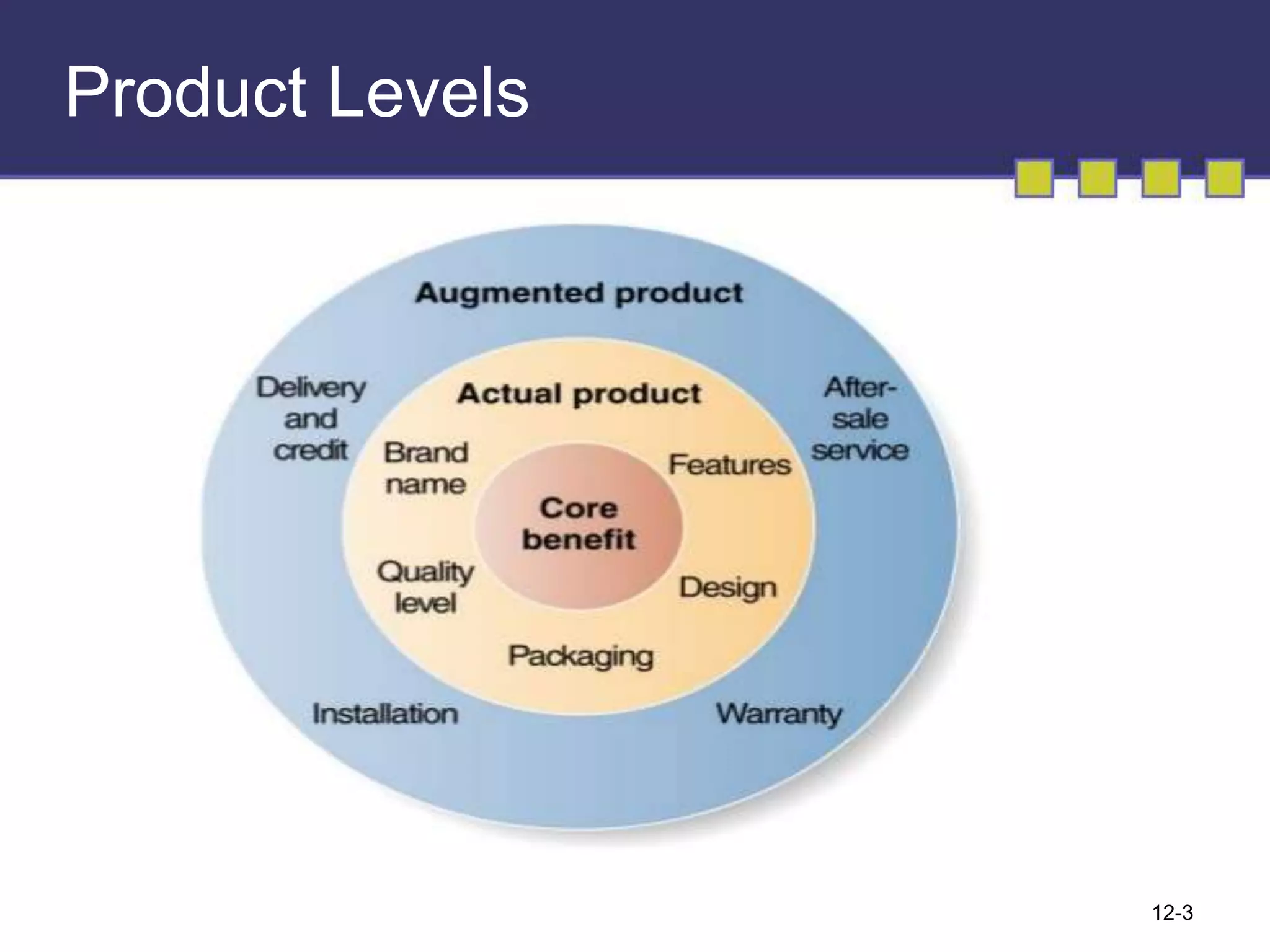12-3
Product Levels
 