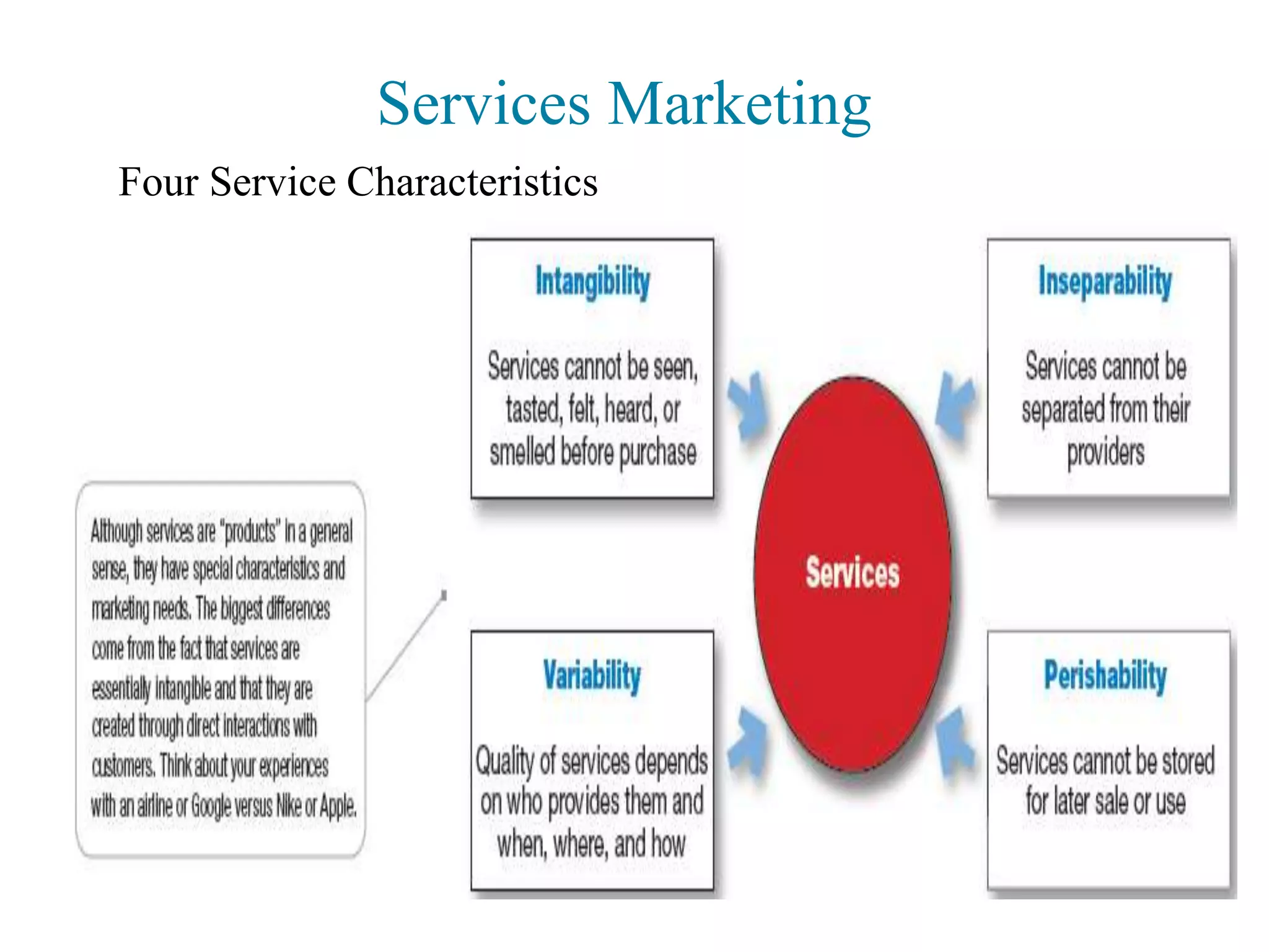 Services Marketing
Four Service Characteristics
 