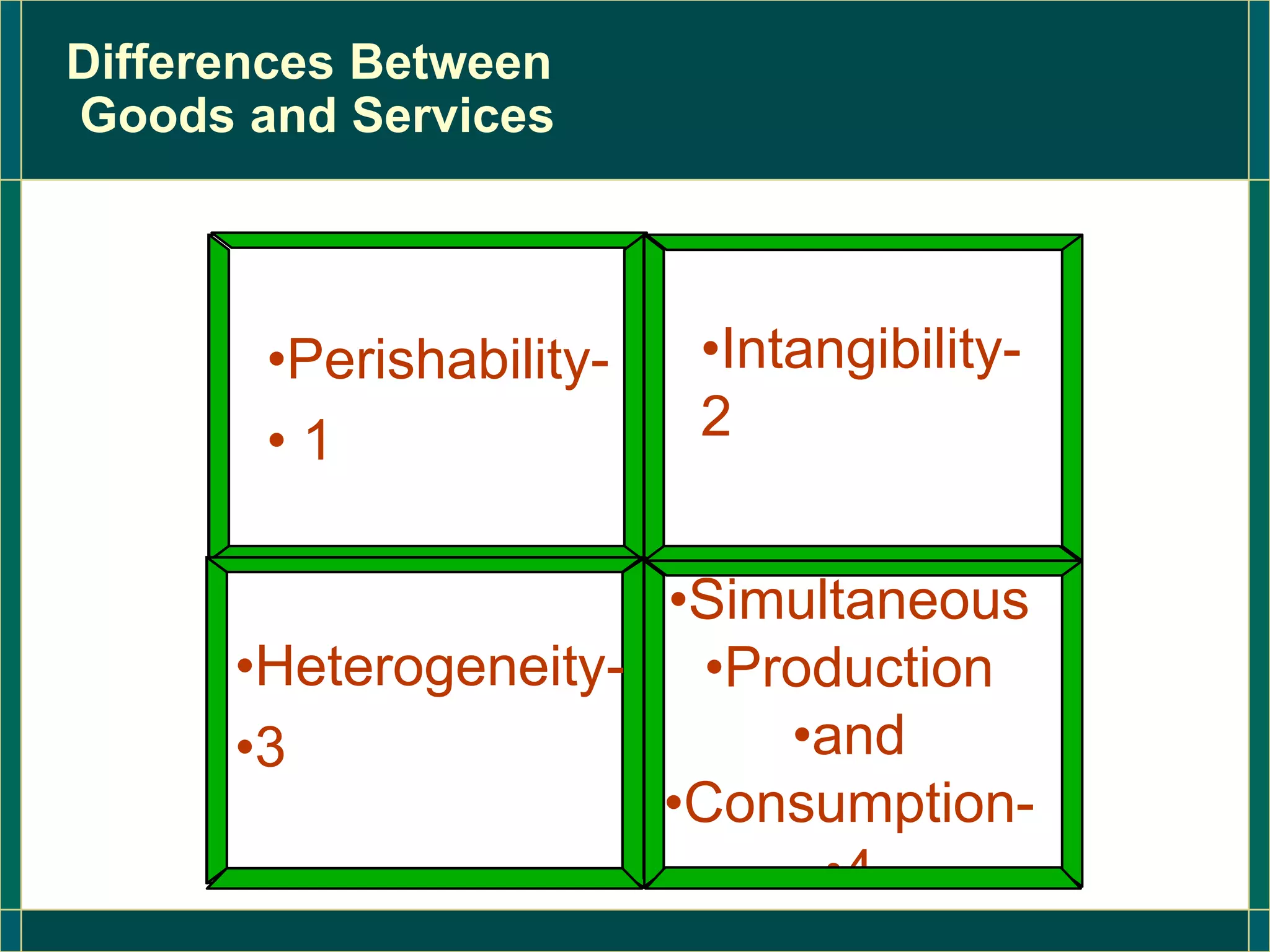 Differences Between
Goods and Services
•Intangibility-
2
•Simultaneous
•Production
•and
•Consumption-
•4
•Heterogeneity-
•3
•Perishability-
• 1
 