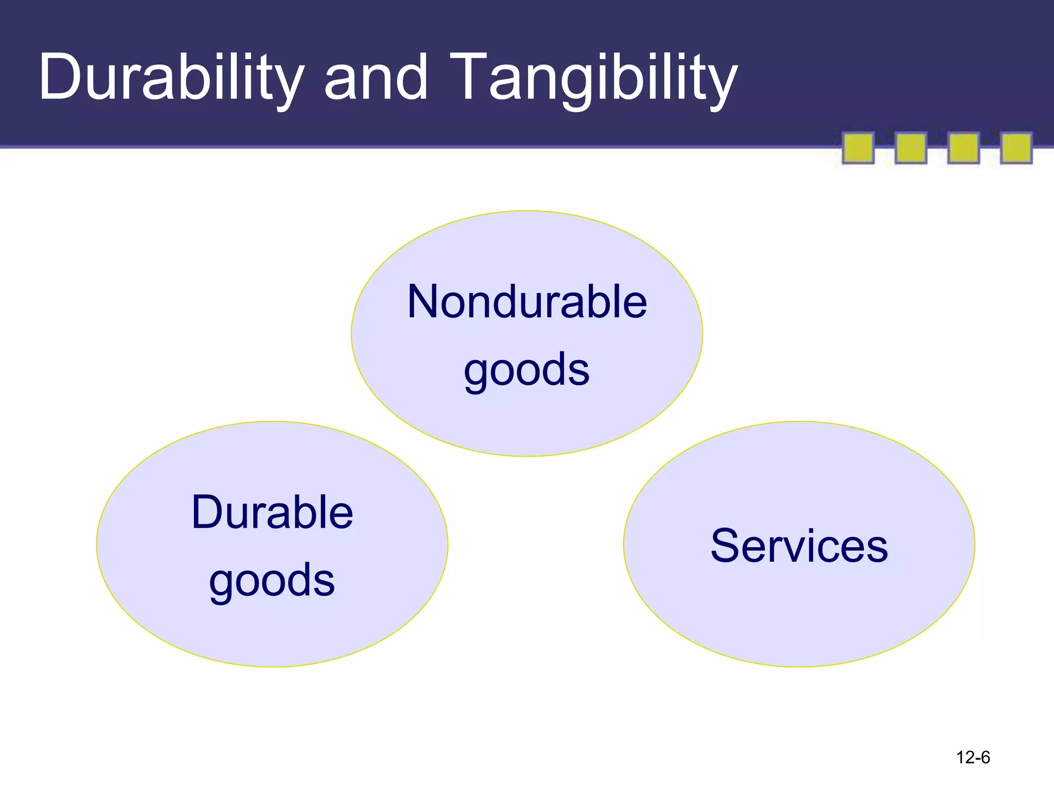 12-6
Durability and Tangibility
Nondurable
goods
Services
Durable
goods
 