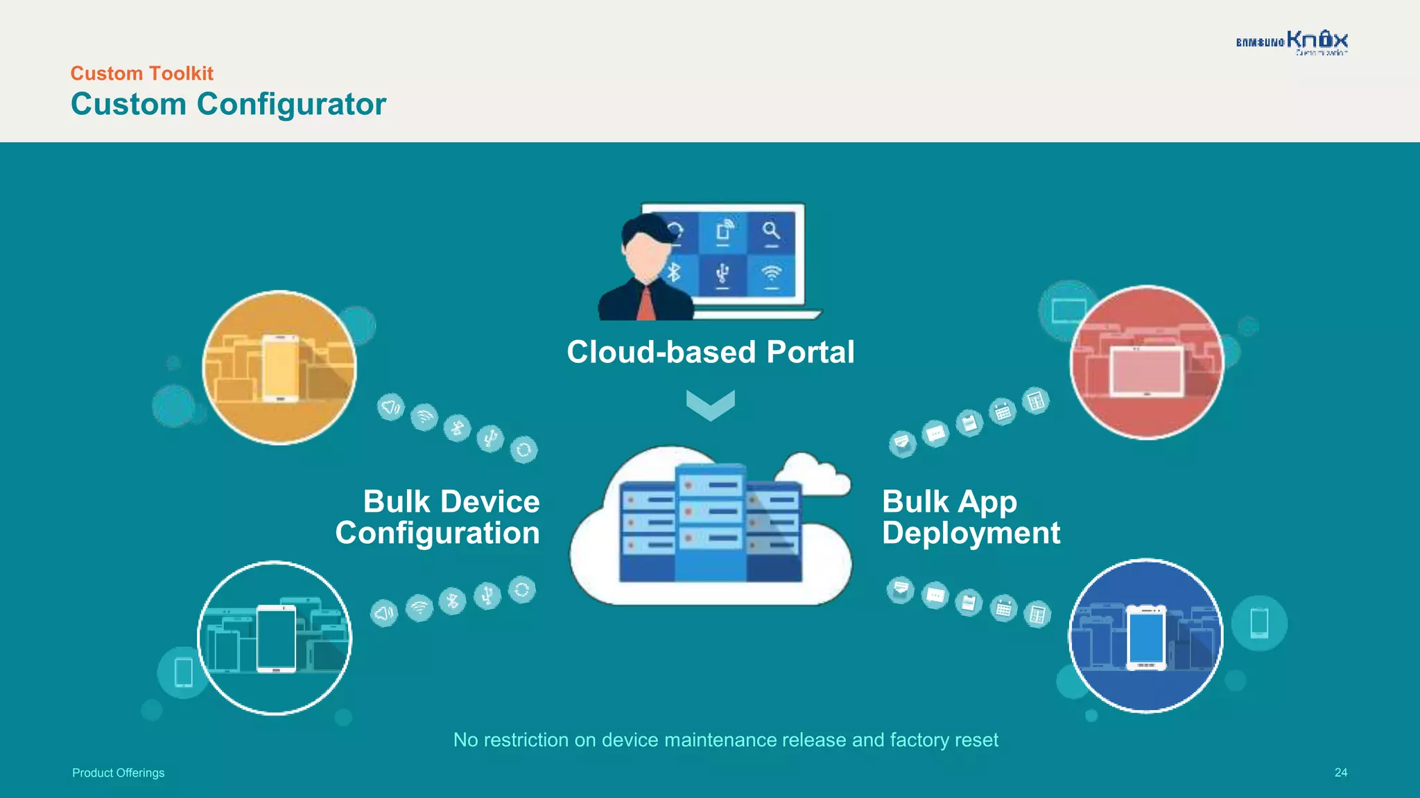 24
Custom Toolkit
Custom Configurator
Cloud-based Portal
Bulk App
Deployment
Bulk Device
Configuration
No restriction on device maintenance release and factory reset
Product Offerings
 