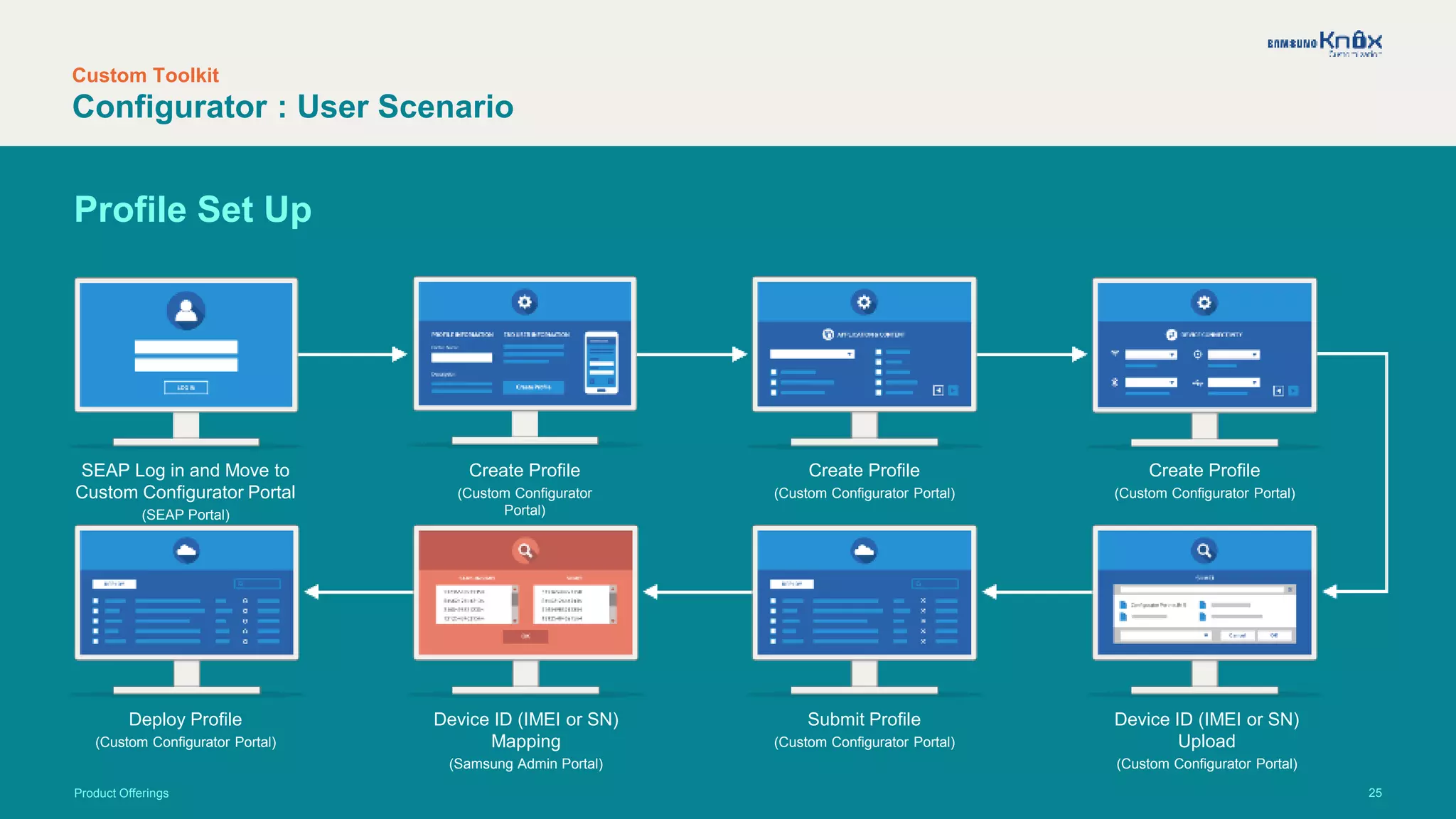 25
Custom Toolkit
Configurator : User Scenario
Product Offerings
SEAP Log in and Move to
Custom Configurator Portal
(SEAP Portal)
Create Profile
(Custom Configurator Portal)
Create Profile
(Custom Configurator
Portal)
Create Profile
(Custom Configurator Portal)
Deploy Profile
(Custom Configurator Portal)
Device ID (IMEI or SN)
Mapping
(Samsung Admin Portal)
Submit Profile
(Custom Configurator Portal)
Device ID (IMEI or SN)
Upload
(Custom Configurator Portal)
Profile Set Up
 