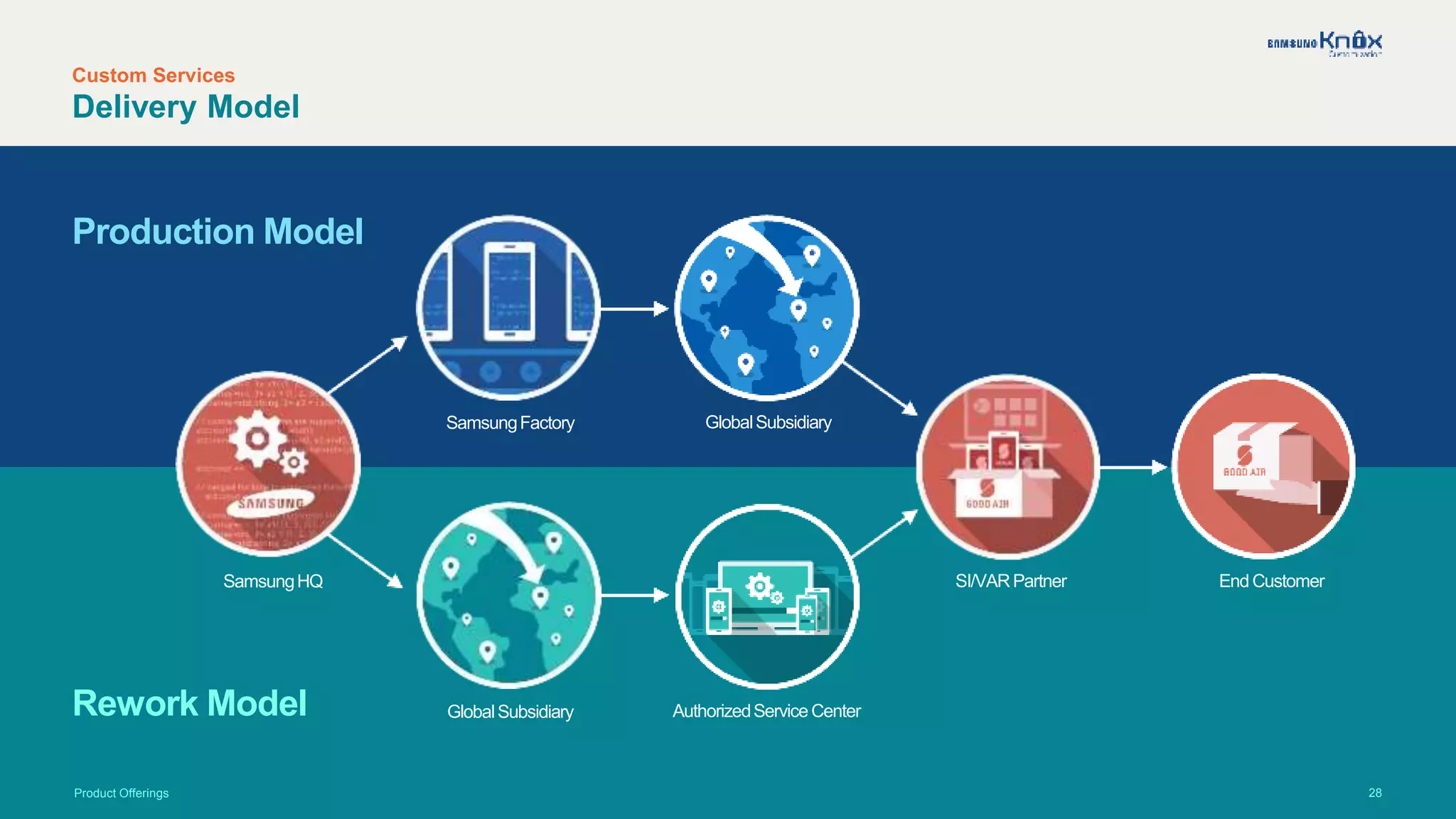 28
Custom Services
Delivery Model
Product Offerings
Production Model
Rework Model
SamsungHQ
SamsungFactory GlobalSubsidiary
GlobalSubsidiary AuthorizedService Center
SI/VARPartner End Customer
 