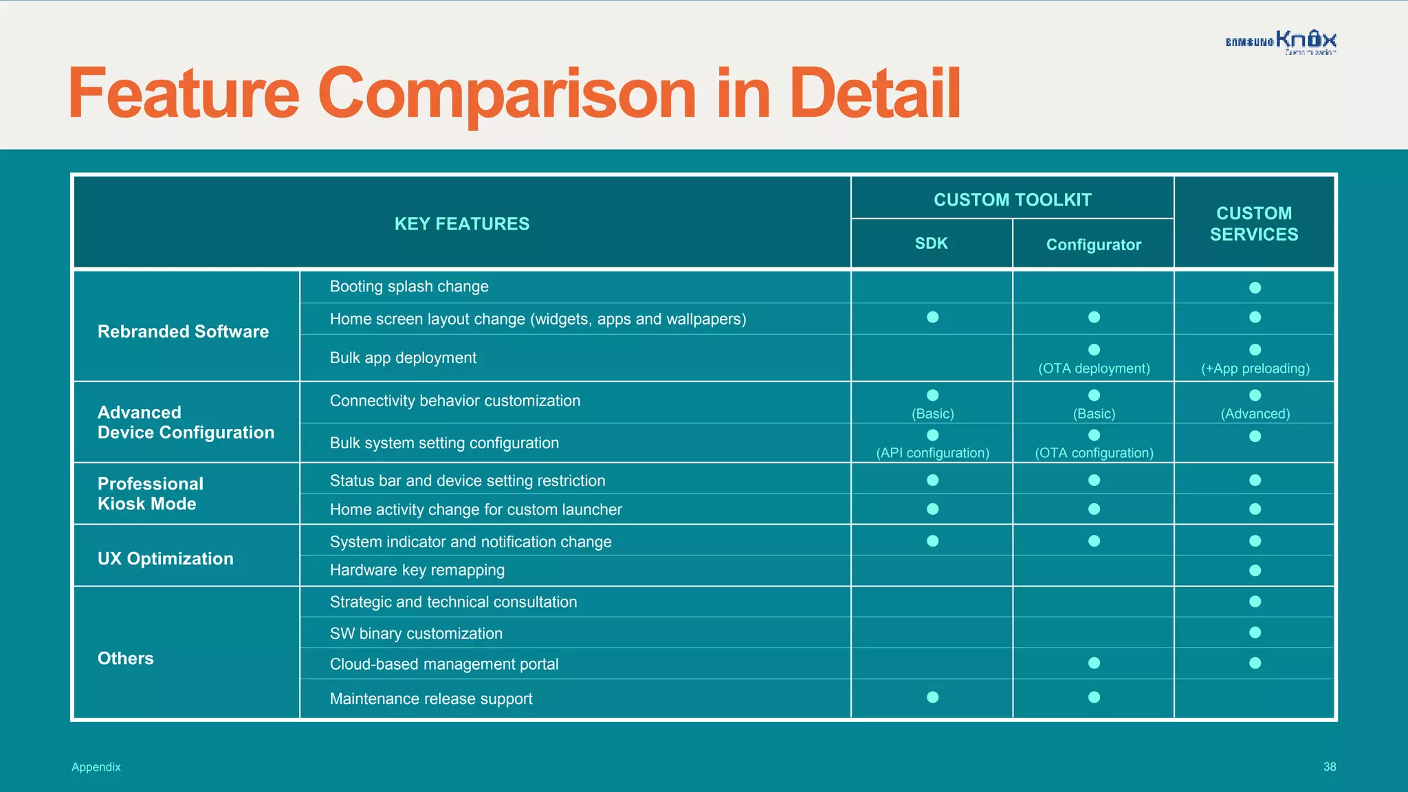 3838
Feature Comparison in Detail
Appendix
Booting splash change
KEY FEATURES
Rebranded Software
Advanced
Device Configuration
Professional
Kiosk Mode
UX Optimization
Others
Configurator
CUSTOM TOOLKIT
SDK
CUSTOM
SERVICES
Home screen layout change (widgets, apps and wallpapers)
Bulk app deployment
Connectivity behavior customization
Bulk system setting configuration
Status bar and device setting restriction
Home activity change for custom launcher
System indicator and notification change
Hardware key remapping
Strategic and technical consultation
SW binary customization
Cloud-based management portal
Maintenance release support
(OTA deployment) (+App preloading)
(OTA configuration)(API configuration)
(Advanced)(Basic) (Basic)
 