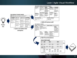 44
Lean / Agile Visual Workflow
Product
Idea
1. Captureandvalidateinitial
assumptions
2. Definethebusinessmodel
3. Definet...