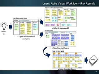 45
Lean / Agile Visual Workflow – RIA Agenda
Product
Idea
1. Captureandvalidateinitial
assumptions
2. Definethebusinessmod...