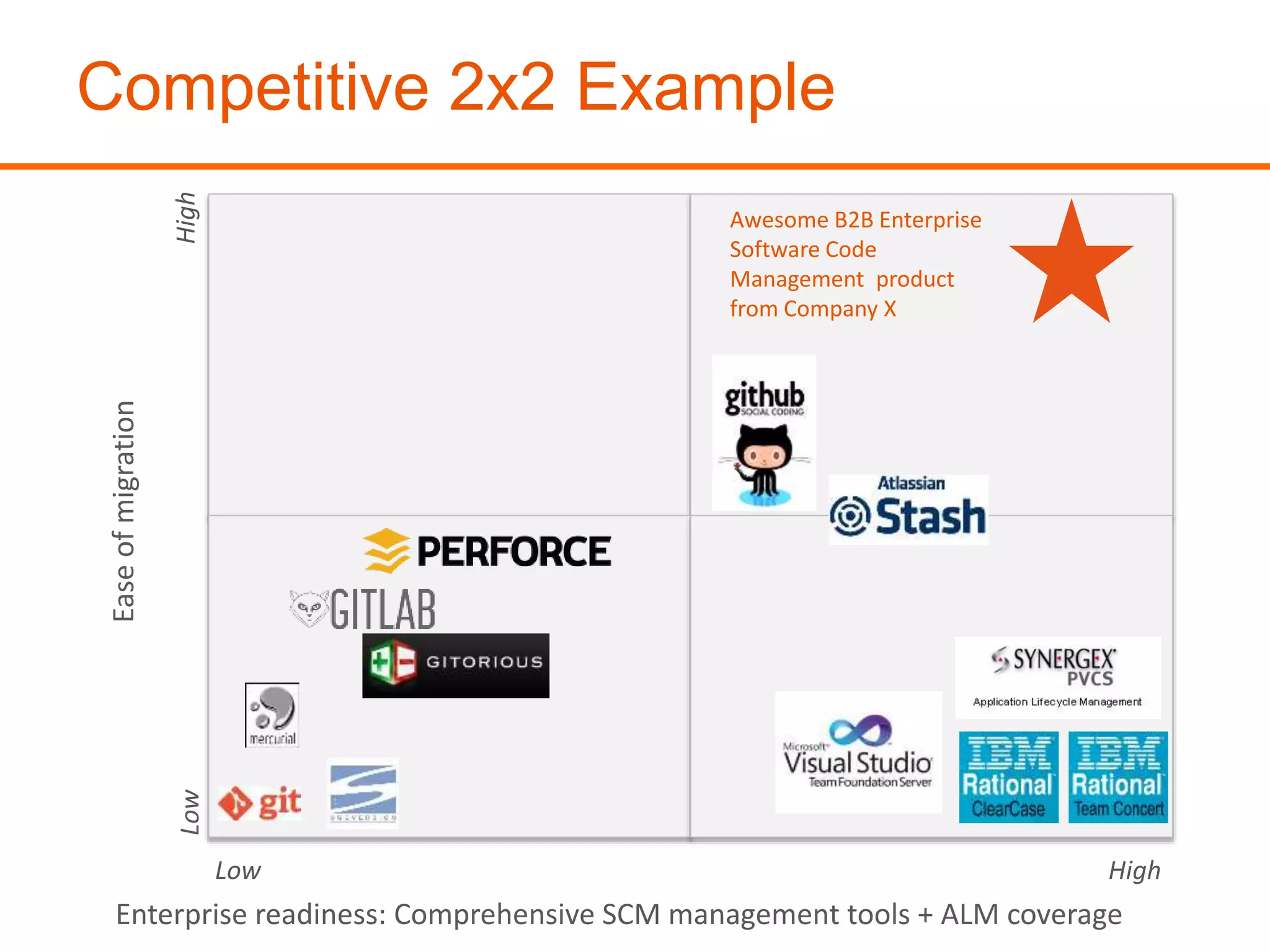 Competitive 2x2 ExampleEaseofmigration
LowHigh
Low High
Enterprise readiness: Comprehensive SCM management tools + ALM coverage
Awesome B2B Enterprise
Software Code
Management product
from Company X
 
