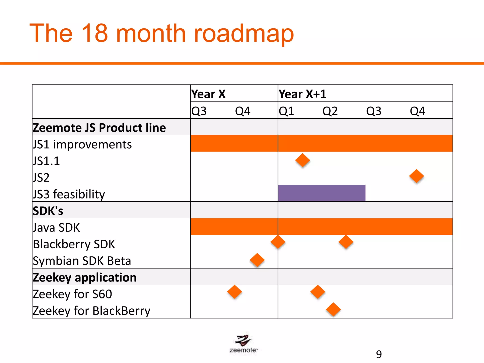 The 18 month roadmap
9
Year X Year X+1
Q3 Q4 Q1 Q2 Q3 Q4
Zeemote JS Product line
JS1 improvements
JS1.1
JS2
JS3 feasibility
SDK's
Java SDK
Blackberry SDK
Symbian SDK Beta
Zeekey application
Zeekey for S60
Zeekey for BlackBerry
 