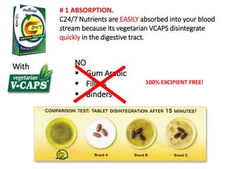 # 1 ABSORPTION. 
C24/7 Nutrients are EASILY absorbed into your blood 
stream because its vegetarian VCAPS disintegrate 
quickly in the digestive tract. 
NO 
 Gum Arabic 
 Fillers 
 Binders 
With 
100% EXCIPIENT FREE! 
 