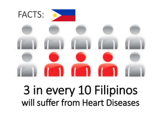 FACTS: 
3 in every 10 Filipinos 
will suffer from Heart Diseases 
 