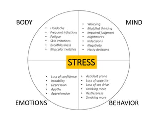 BODY MIND 
• Headache 
• Frequent infections 
• Fatigue 
• Skin irritations 
• Breathlessness 
• Muscular twitches 
STRESS 
• Loss of confidence 
• Irritability 
• Depression 
• Apathy 
• Apprehensive 
• Worrying 
• Muddled thinking 
• Impaired judgment 
• Nightmares 
• Indecisions 
• Negativity 
• Hasty decisions 
• Accident prone 
• Loss of appetite 
• Loss of sex drive 
• Drinking more 
• Restlessness 
• Smoking more 
EMOTIONS BEHAVIOR 
 