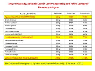 Tokyo University, National Cancer Center Laboratory and Tokyo College of 
Pharmacy in Japan 
NAME OF FUNGUS Daily Dosage Recovery Rate Prevention Rate 
Agaricus BlazeiMurill (HIMEMATSUTAKE) 10mg 90.0% 99.4% 
Grifolia Umbellate 10mg 90.0% 98.5% 
Phelinus Yucatensis 30mg 87.5% 96.5% 
Phelinus Iginarius 30mg 66.7% 87.4% 
Lenzites Betulina 30mg 57.1% 70.2% 
TricholomaMatsutake 30mg 55.5% 91.3% 
Lentinus Edodes (SHIITAKE) 30mg 54.5% 80.7% 
Coriolus Versicolor (KAWARATAKE) 30mg 50.0% 77.5% 
Pleurotus Osteatus (HIRATAKE) 30mg 45.5% 75.3% 
Elfringia Applanata 30mg 45.5% 64.9% 
Fomitopsis Pincicola 30mg 33.3% 61.2% 
Fomitopsis Cystina 30mg 30.3% 44.2% 
Pholiota Nameko 30mg 30.0% 86.5% 
Flammulina Velutipes 30mg 30.0% 81.1% 
Ganoderma Lucidum(REISHE, LINGZHI) 30mg 20.0% 77.8% 
The ONLY mushroom given U.S patent as oral remedy for AIDS (U.S.Patent 6120772) 
 