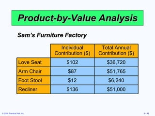 Product-by-Value Analysis Sam’s Furniture Factory $51,000 $136 Recliner $6,240 $12 Foot Stool $51,765 $87 Arm Chair $36,720 $102 Love Seat Total Annual Contribution ($) Individual Contribution ($) 