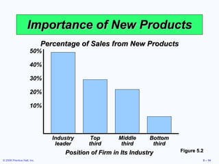 Importance of New Products Figure 5.2 Industry leader Top third Middle third Bottom third Percentage of Sales from New Products 50%  40%  30%  20%  10%  Position of Firm in Its Industry 