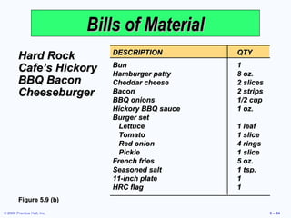 Bills of Material Hard Rock Cafe’s Hickory BBQ Bacon Cheeseburger Figure 5.9 (b) DESCRIPTION QTY Bun 1 Hamburger patty 8 oz. Cheddar cheese 2 slices Bacon 2 strips BBQ onions 1/2 cup Hickory BBQ sauce 1 oz. Burger set Lettuce 1 leaf Tomato 1 slice Red onion 4 rings Pickle 1 slice French fries 5 oz. Seasoned salt 1 tsp. 11-inch plate 1 HRC flag 1 