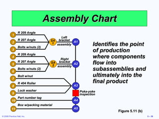 Assembly Chart Figure 5.11 (b) Identifies the point of production where components flow into subassemblies and ultimately into the final product 1 2 3 4 5 6 7 8 9 10 11 R 209 Angle R 207 Angle Bolts w/nuts (2) R 209 Angle R 207 Angle Bolt w/nut R 404 Roller Lock washer Part number tag Box w/packing material Bolts w/nuts (2) SA 1 SA 2 A1 A2 A3 A4 A5 Left bracket assembly Right bracket assembly Poka-yoke inspection 