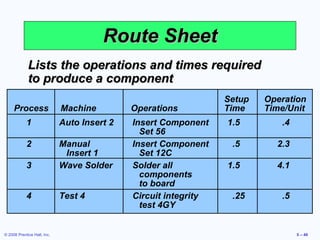 Route Sheet Lists the operations and times required to produce a component Setup Operation Process Machine Operations Time Time/Unit 1 Auto Insert 2 Insert Component  1.5 .4   Set 56 2 Manual  Insert Component  .5 2.3     Insert 1  Set 12C 3 Wave Solder Solder all  1.5 4.1 components  to board 4 Test 4 Circuit integrity  .25 .5 test 4GY 