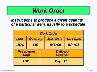 Work Order Instructions to produce a given quantity of a particular item, usually to a schedule Work Order Item Quantity Start Date Due Date Production Delivery Dept Location 157C 125 5/2/08 5/4/08 F32 Dept K11 