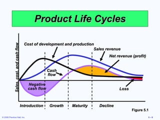 Product Life Cycles Negative cash flow Figure 5.1 Introduction Growth Maturity Decline Sales, cost, and cash flow Cost of development and production Cash flow Net revenue (profit) Sales revenue Loss 