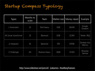 Startup Compass Typology

                          Months to
       Types                                Team         Market size Money raised    Example
                            scale

                                                                                      Google,
    I: Automator              21          Tech heavy        $11B         $600K
                                                                                      Dropbox


IN: Social transformer        32           Balanced         $13B          $2.3M     Twitter, 4SQ


                                                                                    Zendesk, Kiss
    2: Integrator             16           Balanced         $7B          $700K
                                                                                      Metrics


                                                                                     Atlassian,
    3: Challenger             64        Business heavy      $65B          $4.1M
                                                                                      Yammer




                    http://www.slideshare.net/press42 @abarrera #tooManyFeatures
 
