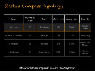 Startup Compass Typology

                          Months to
       Types                                Team         Market size Money raised    Example
                            scale

                                                                                      Google,
    I: Automator              21          Tech heavy        $11B         $600K
                                                                                      Dropbox


IN: Social transformer        32           Balanced         $13B          $2.3M     Twitter, 4SQ


                                                                                    Zendesk, Kiss
    2: Integrator             16           Balanced         $7B          $700K
                                                                                      Metrics


                                                                                     Atlassian,
    3: Challenger             64        Business heavy      $65B          $4.1M
                                                                                      Yammer




                    http://www.slideshare.net/press42 @abarrera #tooManyFeatures
 