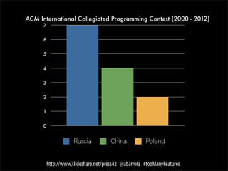 ACM International Collegiated Programming Contest (2000 - 2012)
      7


      6


      5


      4


      3


      2


      1


      0


                      Russia          China           Poland


          http://www.slideshare.net/press42 @abarrera #tooManyFeatures
 