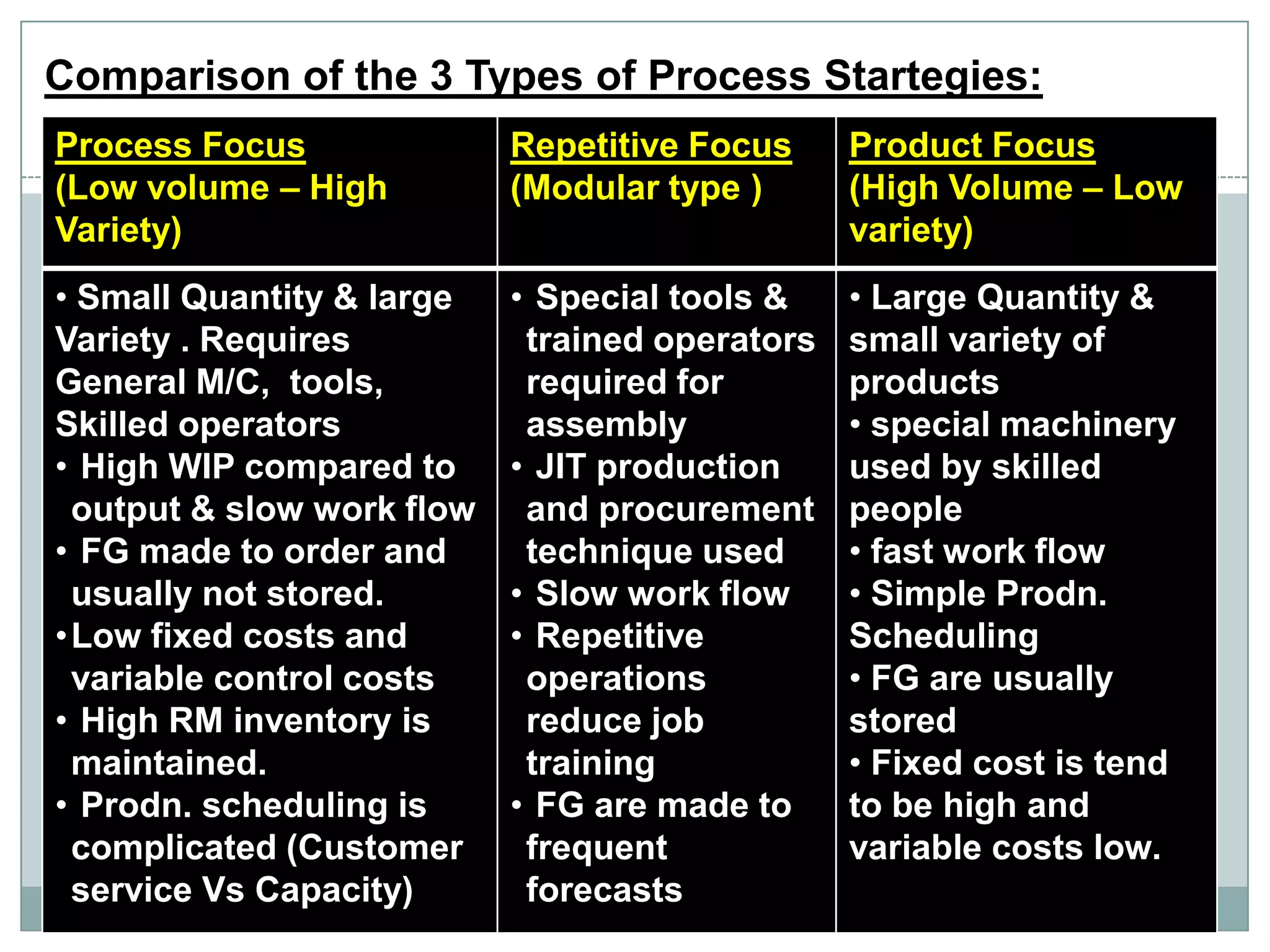 Comparison of the 3 Types of Process Startegies:
Process Focus
(Low volume – High
Variety)
Repetitive Focus
(Modular type )
Product Focus
(High Volume – Low
variety)
• Small Quantity & large
Variety . Requires
General M/C, tools,
Skilled operators
• High WIP compared to
output & slow work flow
• FG made to order and
usually not stored.
•Low fixed costs and
variable control costs
• High RM inventory is
maintained.
• Prodn. scheduling is
complicated (Customer
service Vs Capacity)
• Special tools &
trained operators
required for
assembly
• JIT production
and procurement
technique used
• Slow work flow
• Repetitive
operations
reduce job
training
• FG are made to
frequent
forecasts
• Large Quantity &
small variety of
products
• special machinery
used by skilled
people
• fast work flow
• Simple Prodn.
Scheduling
• FG are usually
stored
• Fixed cost is tend
to be high and
variable costs low.
 