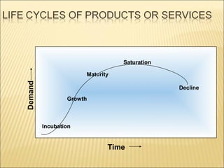 Saturation

Demand

Maturity
Decline
Growth

Incubation

Time

 