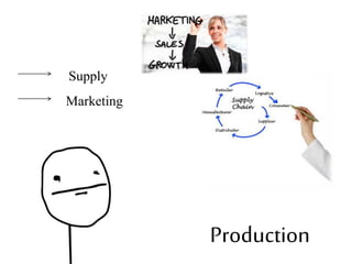 Production
Marketing
Supply
 