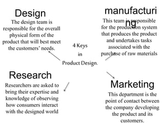 4 Keys
in
Product Design.
Design
The design team is
responsible for the overall
physical form of the
product that will best meet
the customers’ needs.
manufacturi
ng
Research
Marketing
This department is the
point of contact between
the company developing
the product and its
customers.
This team is responsible
for the production system
that produces the product
and undertakes tasks
associated with the
purchase of raw materials
Researchers are asked to
bring their expertise and
knowledge of observing
how consumers interact
with the designed world
 