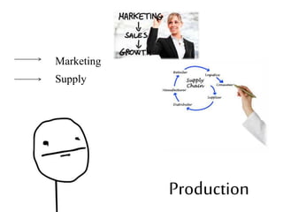 Production
Marketing
Supply
 