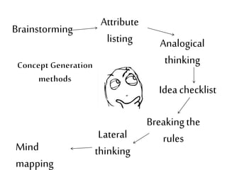 Brainstorming
Analogical
thinking
Breakingthe
rules
Attribute
listing
Ideachecklist
Lateral
thinkingMind
mapping
 