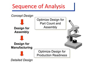 Concept Design
Design for
Assembly
Design for
Manufacturing
Detailed Design
Optimize Design for
Part Count and
Assembly
Optimize Design for
Production Readiness
Sequence of Analysis
 